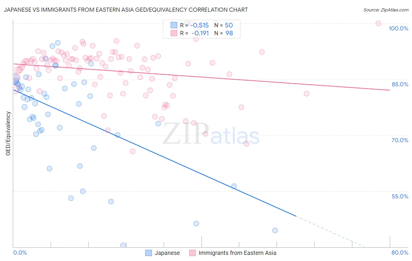 Japanese vs Immigrants from Eastern Asia GED/Equivalency