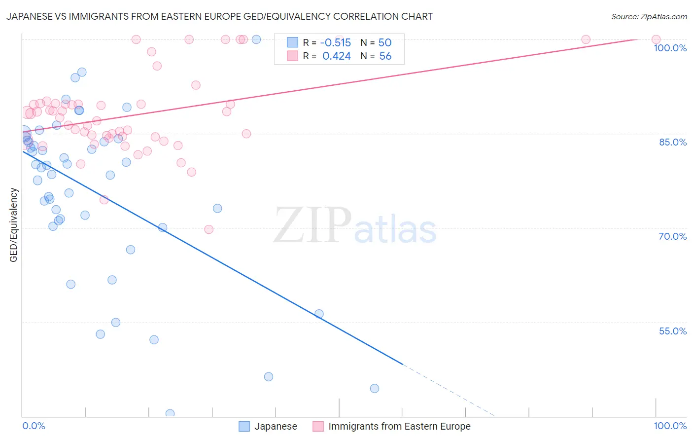 Japanese vs Immigrants from Eastern Europe GED/Equivalency