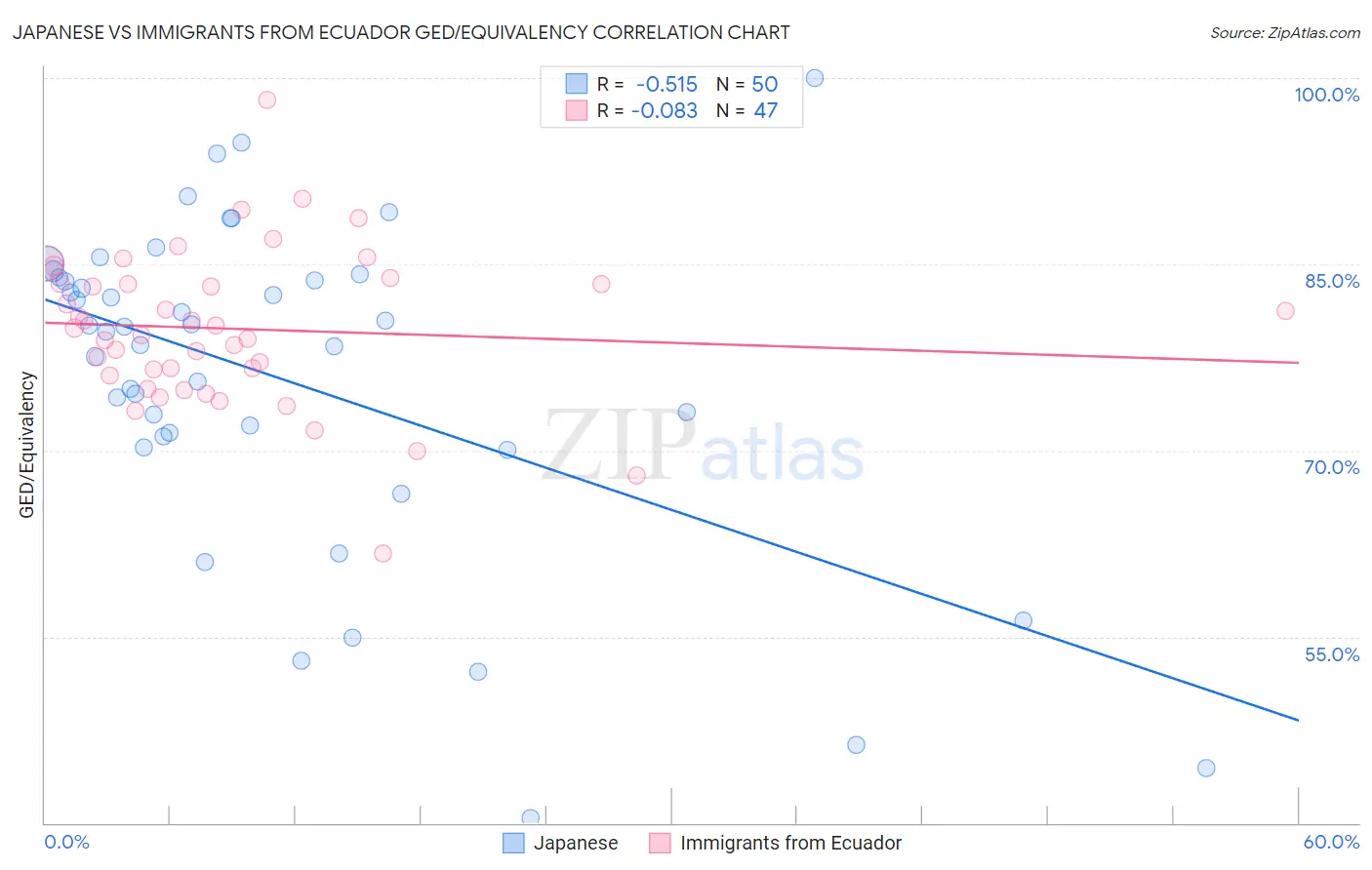 Japanese vs Immigrants from Ecuador GED/Equivalency