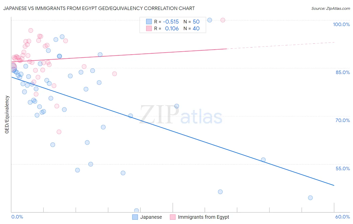 Japanese vs Immigrants from Egypt GED/Equivalency