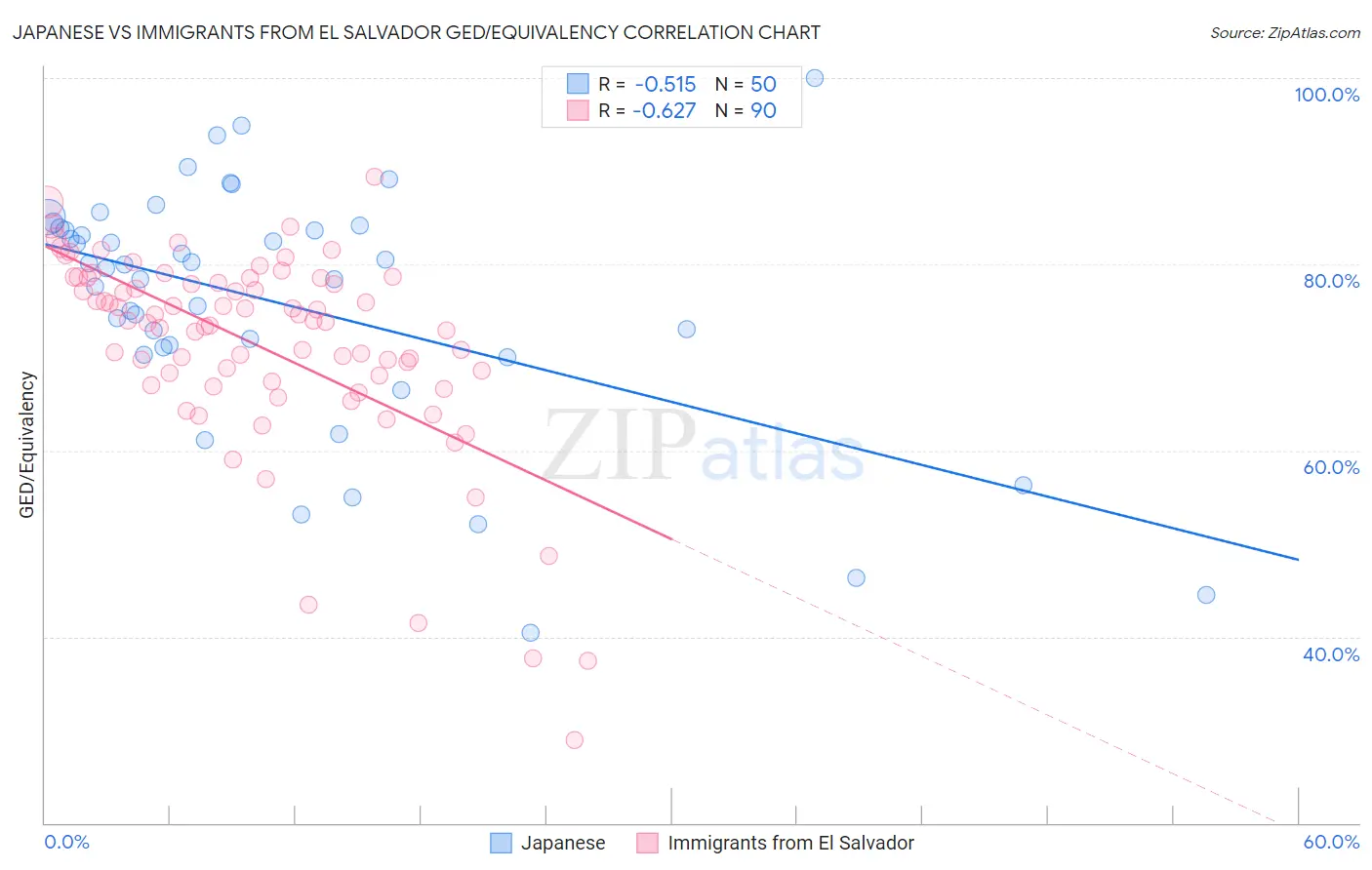 Japanese vs Immigrants from El Salvador GED/Equivalency