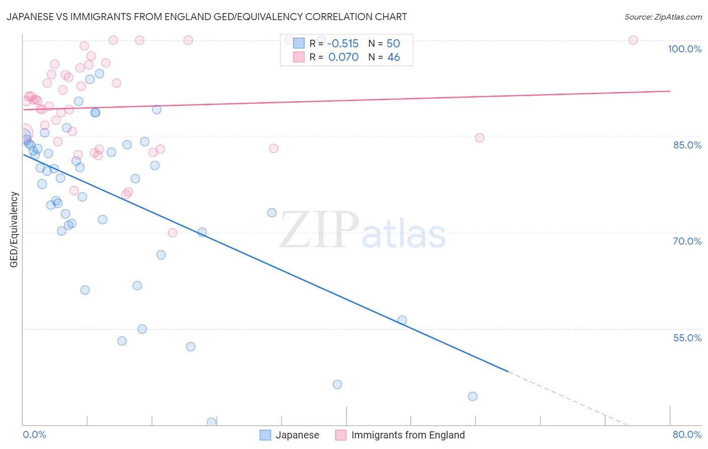 Japanese vs Immigrants from England GED/Equivalency