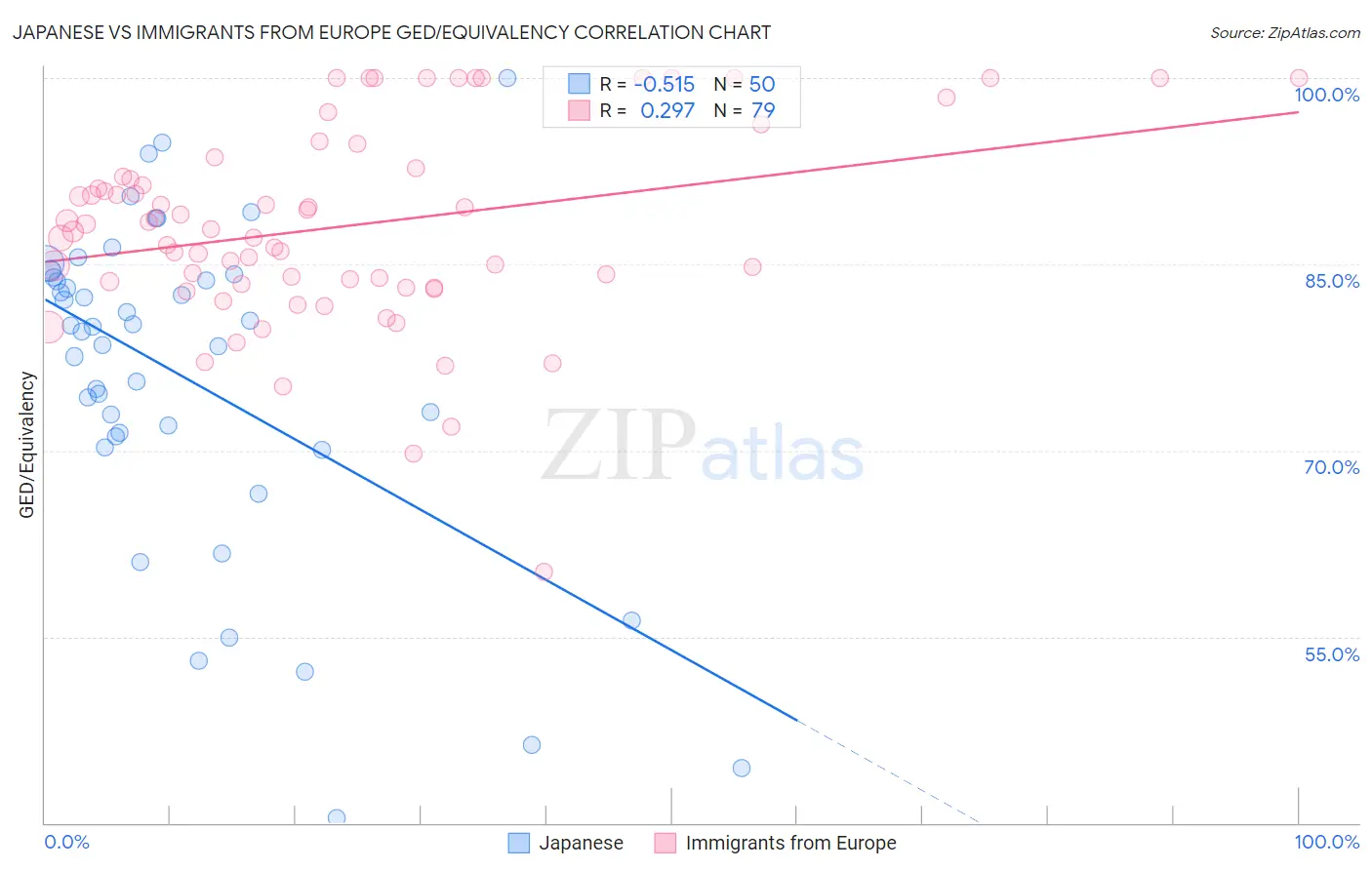 Japanese vs Immigrants from Europe GED/Equivalency