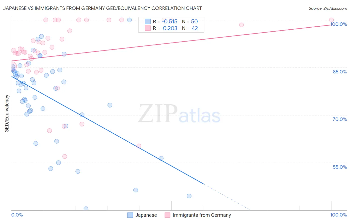 Japanese vs Immigrants from Germany GED/Equivalency