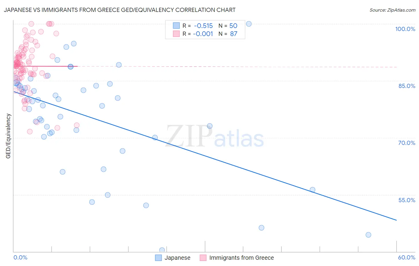 Japanese vs Immigrants from Greece GED/Equivalency