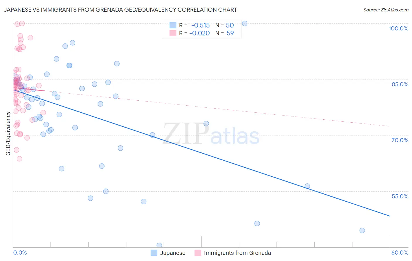 Japanese vs Immigrants from Grenada GED/Equivalency