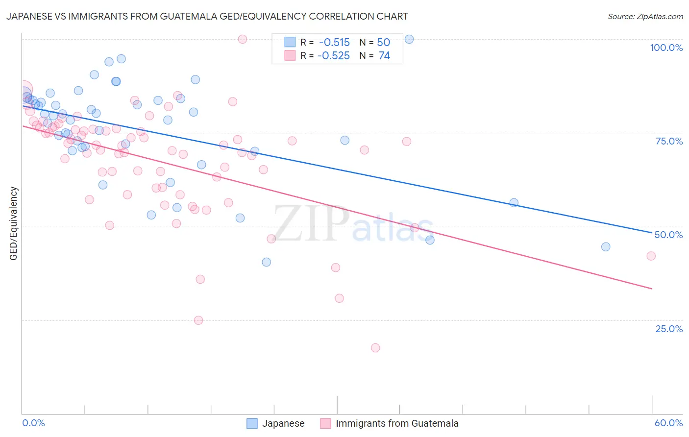 Japanese vs Immigrants from Guatemala GED/Equivalency