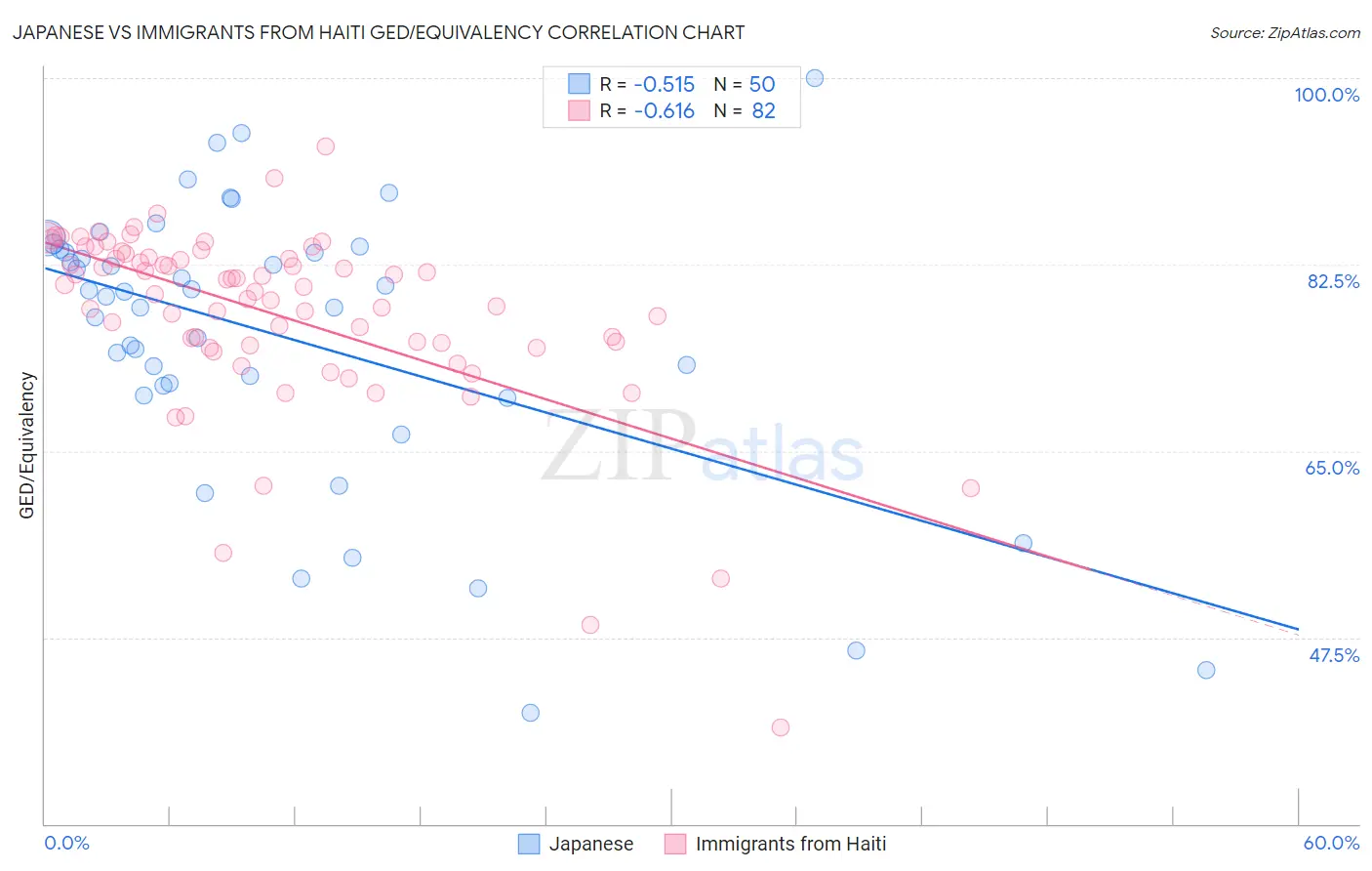 Japanese vs Immigrants from Haiti GED/Equivalency