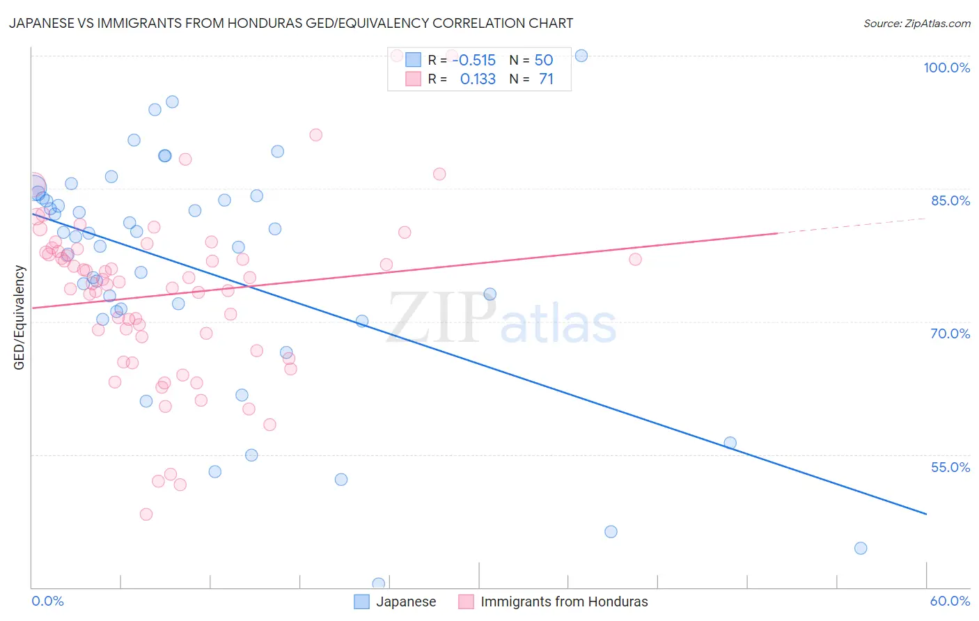 Japanese vs Immigrants from Honduras GED/Equivalency