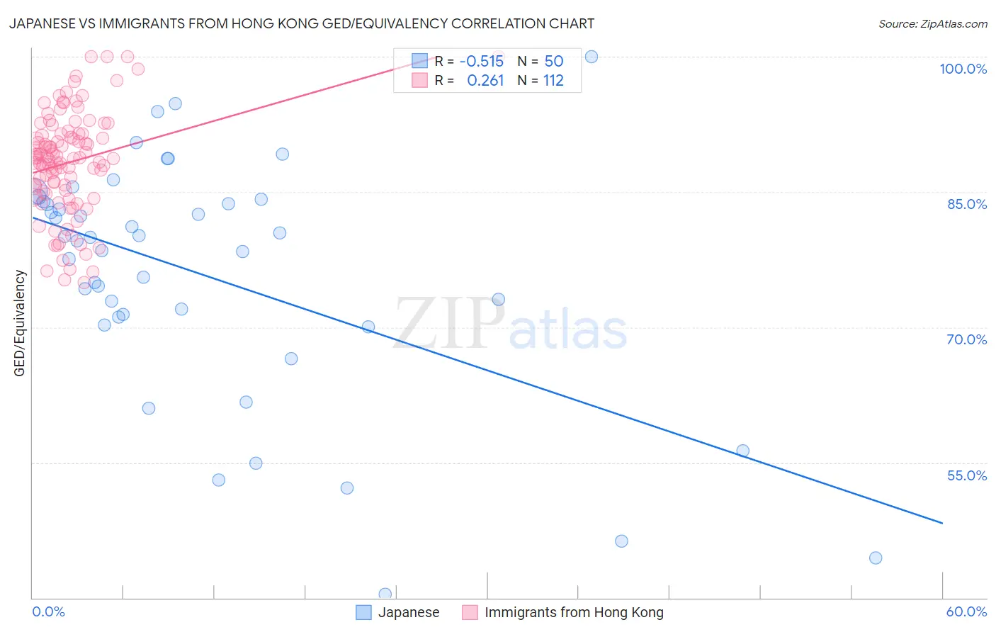 Japanese vs Immigrants from Hong Kong GED/Equivalency