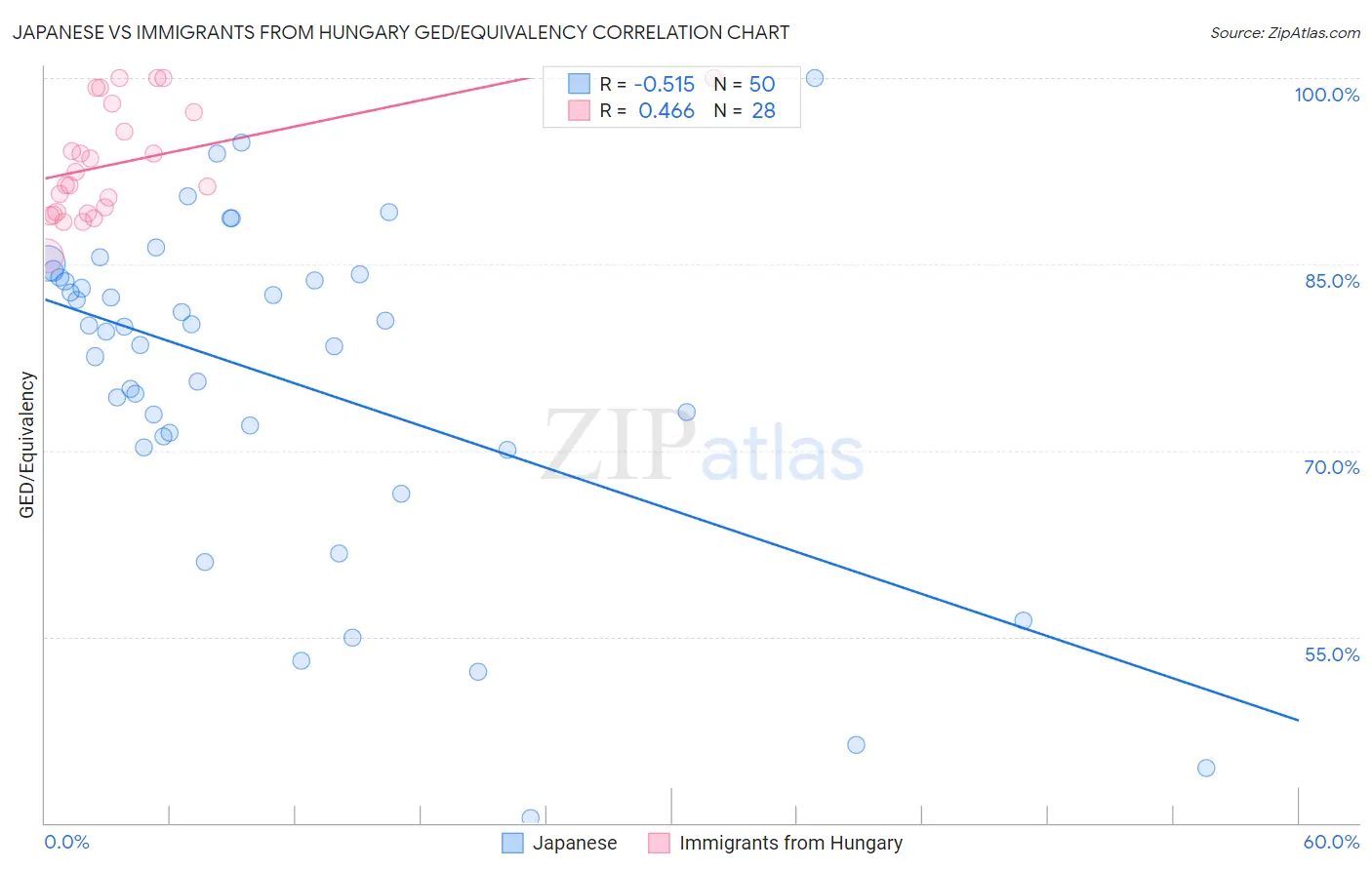 Japanese vs Immigrants from Hungary GED/Equivalency