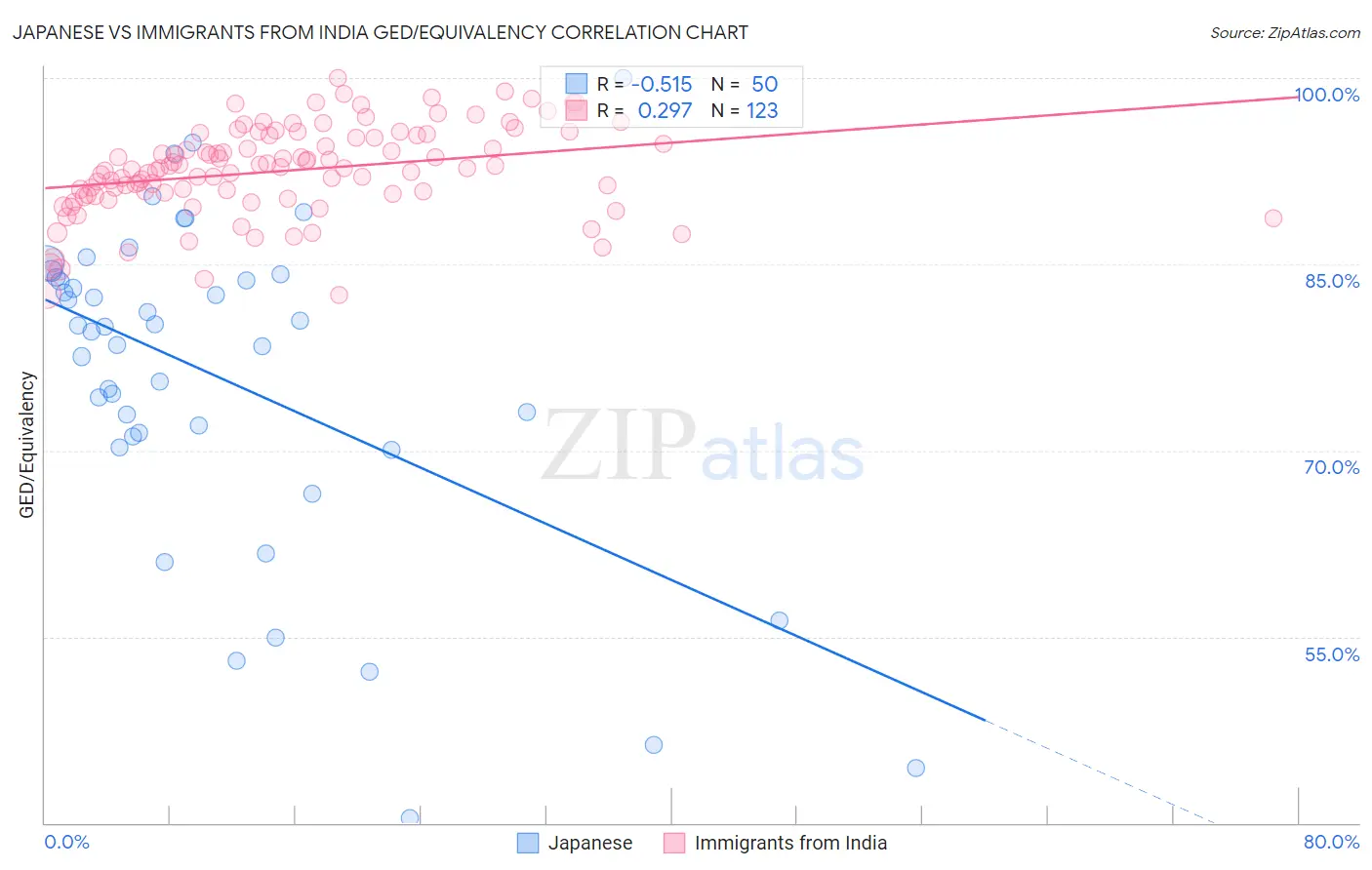 Japanese vs Immigrants from India GED/Equivalency