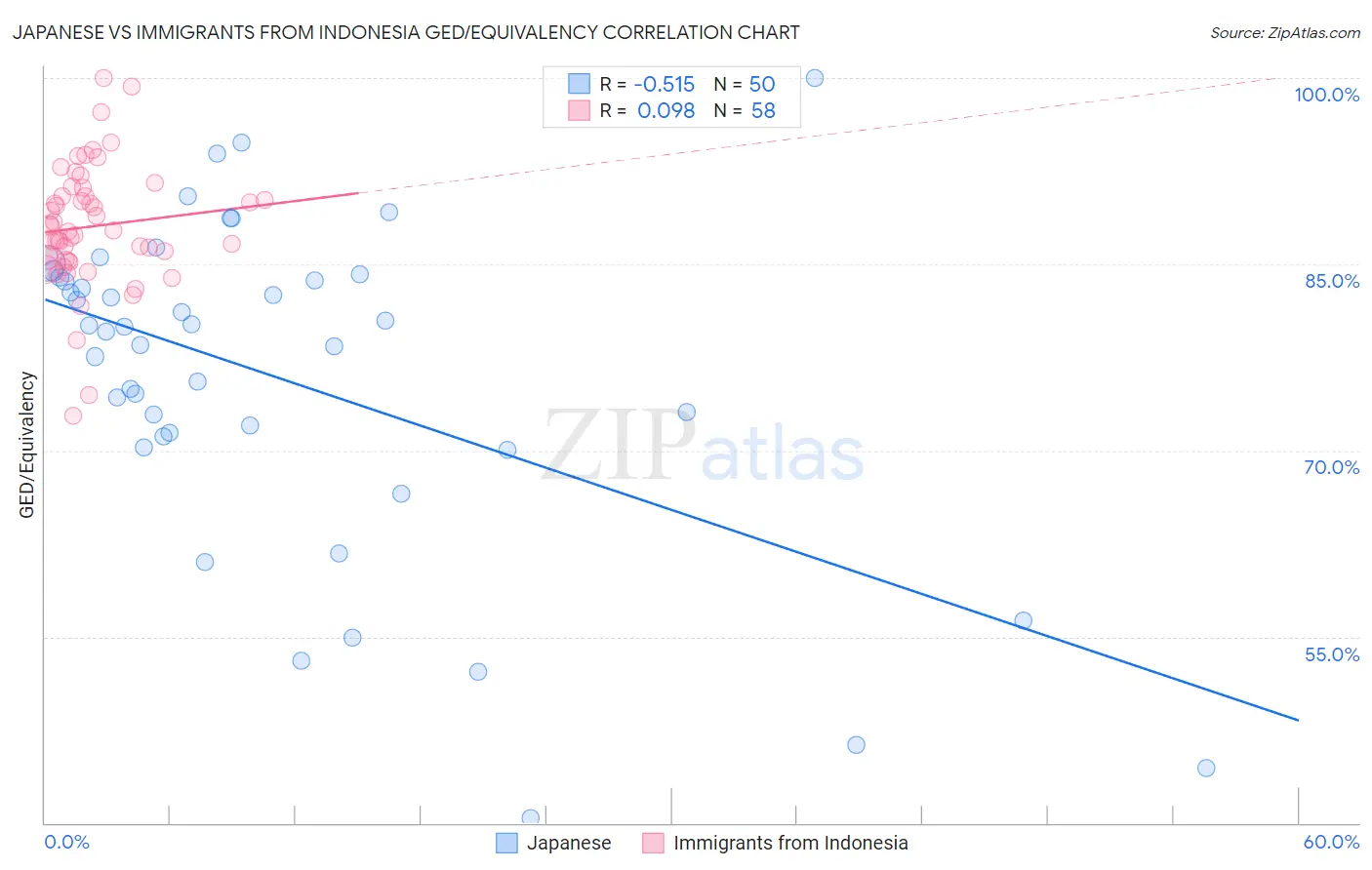 Japanese vs Immigrants from Indonesia GED/Equivalency