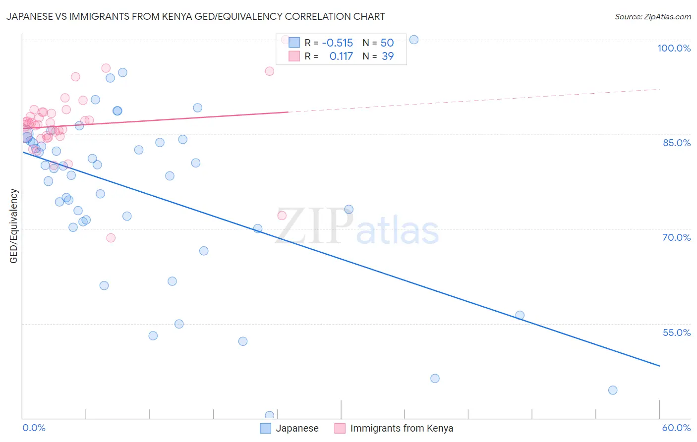 Japanese vs Immigrants from Kenya GED/Equivalency