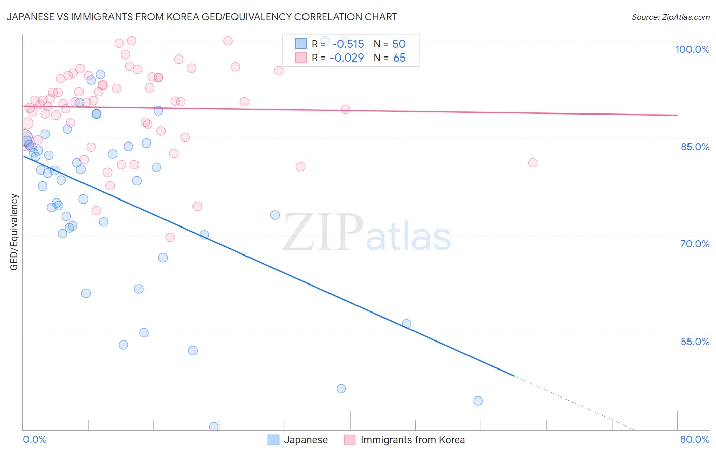 Japanese vs Immigrants from Korea GED/Equivalency