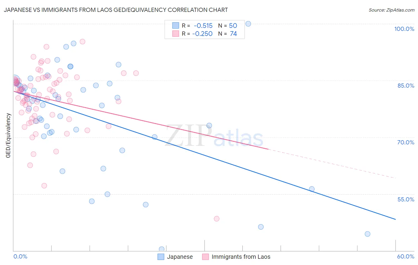 Japanese vs Immigrants from Laos GED/Equivalency