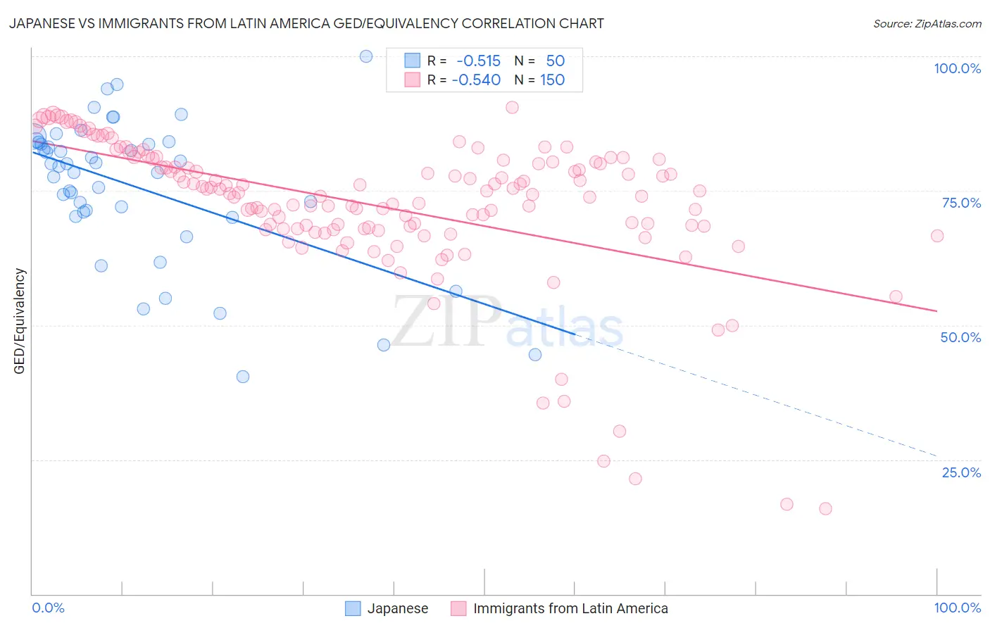 Japanese vs Immigrants from Latin America GED/Equivalency