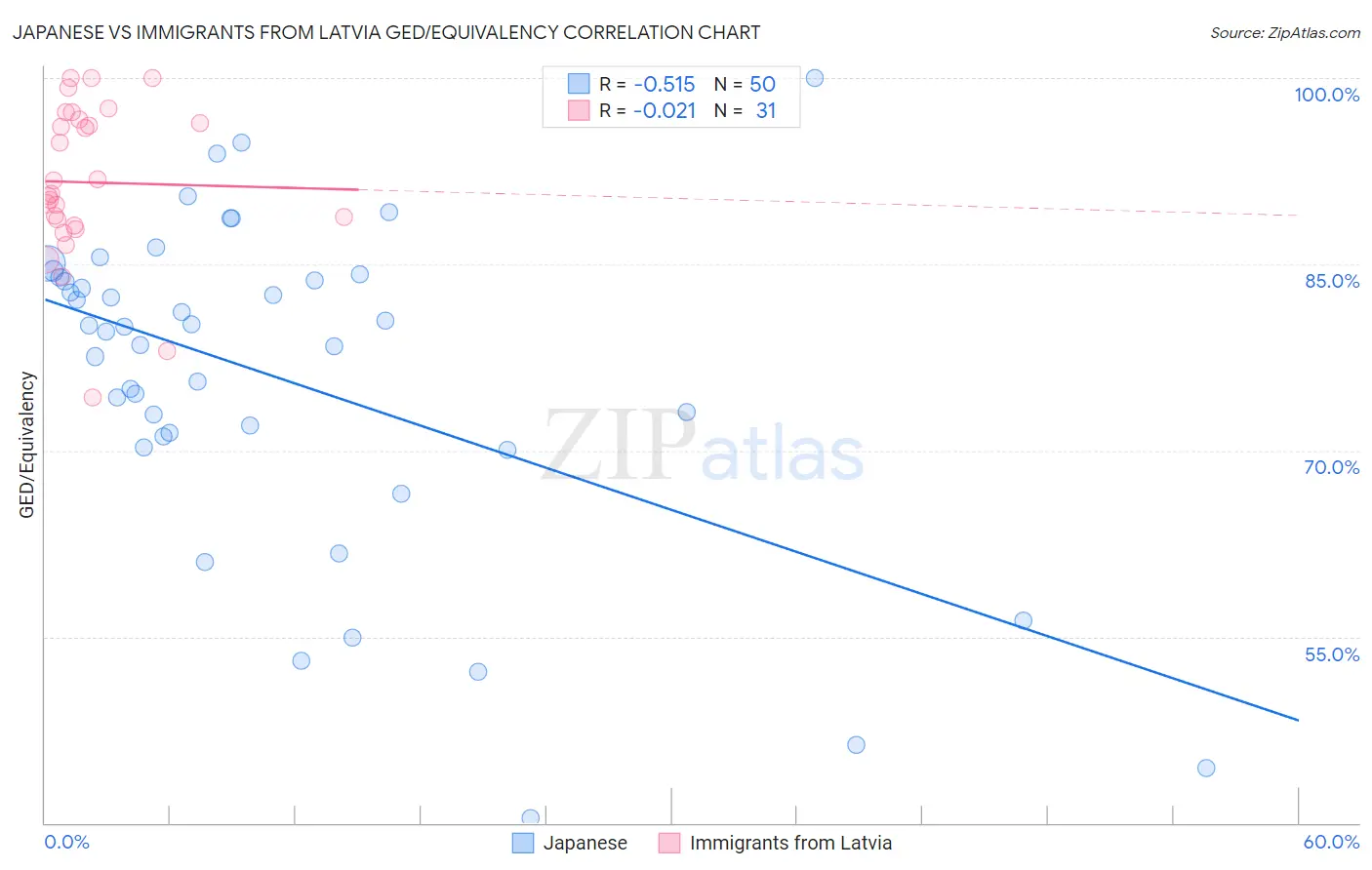 Japanese vs Immigrants from Latvia GED/Equivalency