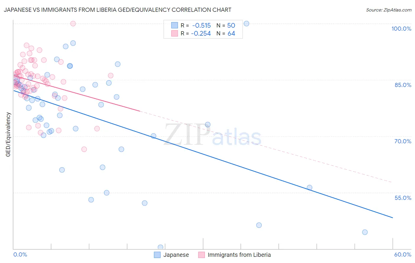 Japanese vs Immigrants from Liberia GED/Equivalency