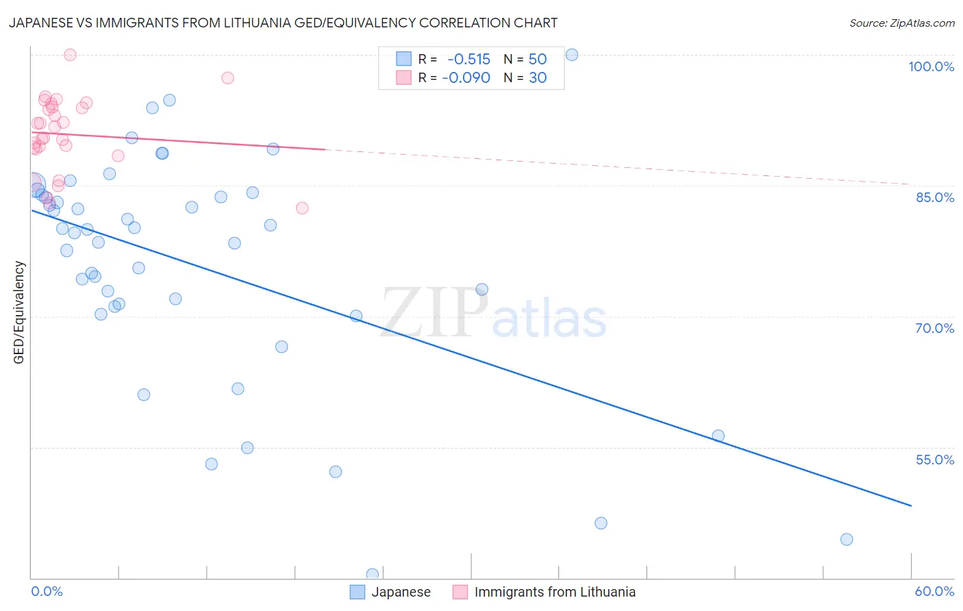 Japanese vs Immigrants from Lithuania GED/Equivalency