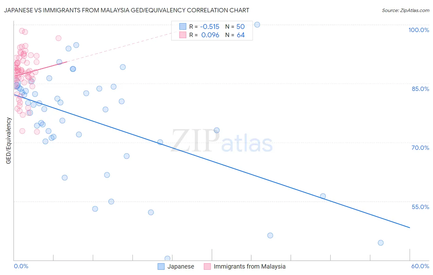 Japanese vs Immigrants from Malaysia GED/Equivalency