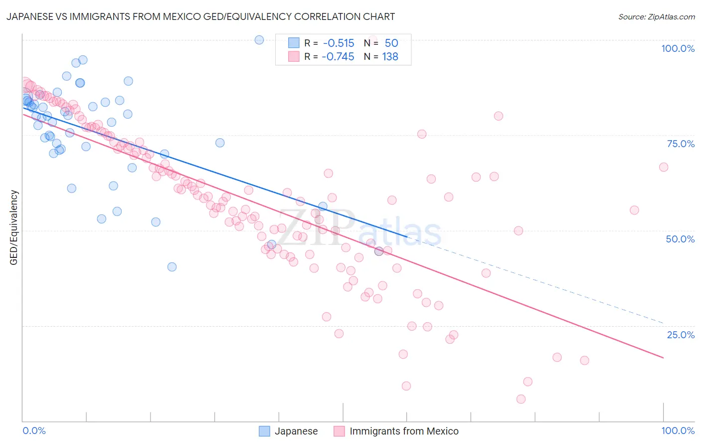 Japanese vs Immigrants from Mexico GED/Equivalency