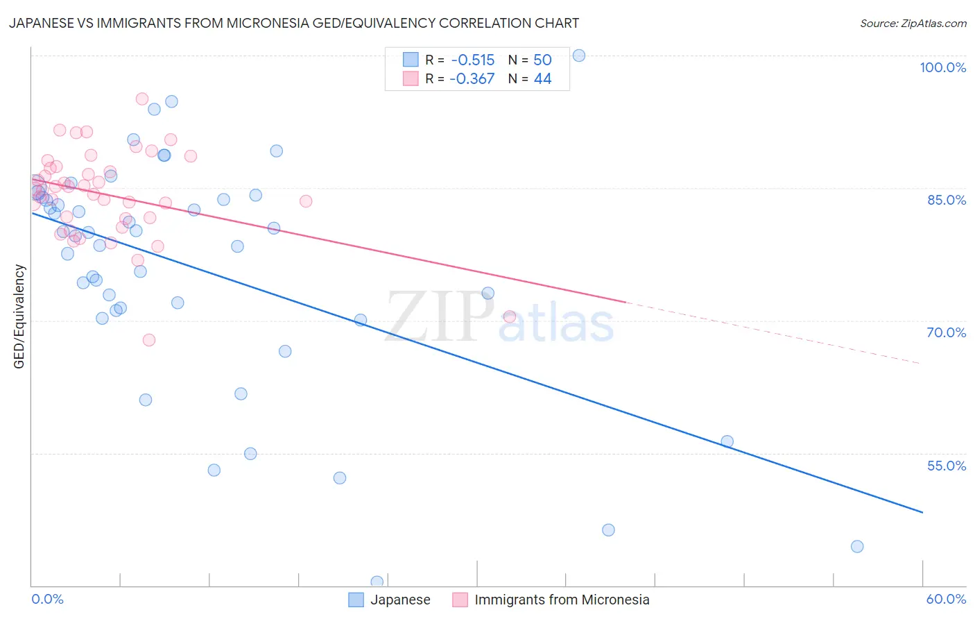 Japanese vs Immigrants from Micronesia GED/Equivalency