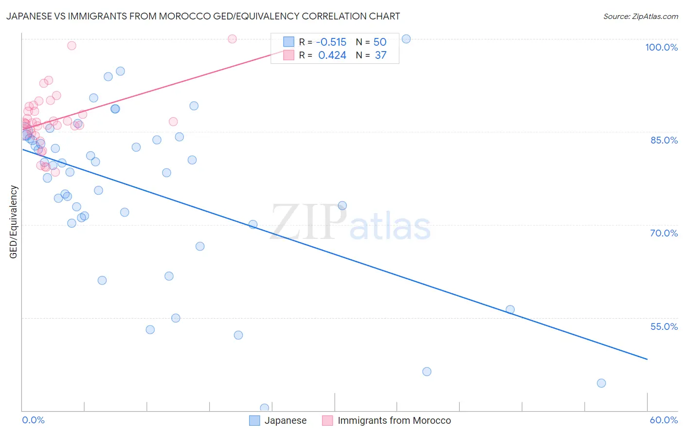 Japanese vs Immigrants from Morocco GED/Equivalency