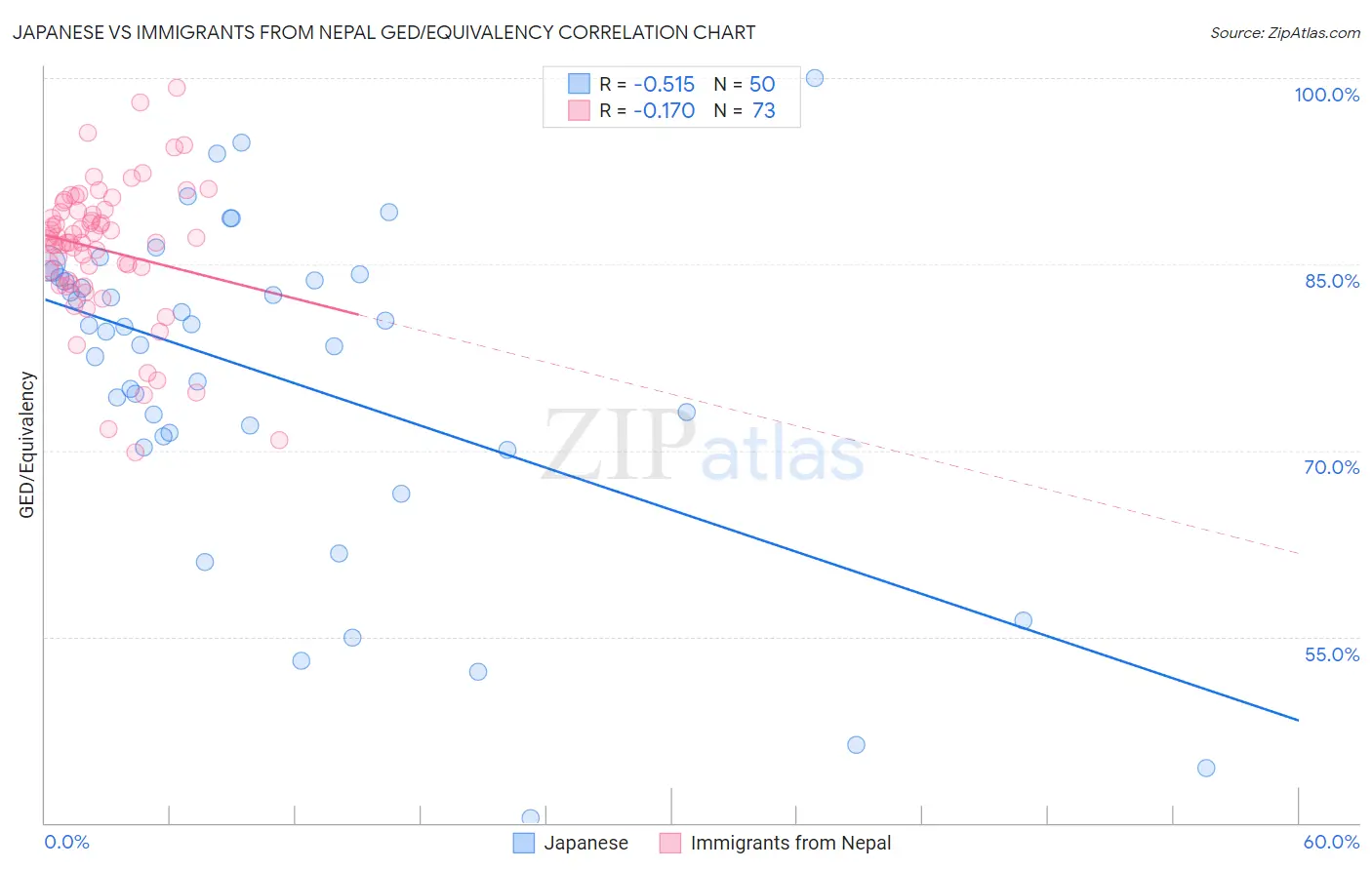 Japanese vs Immigrants from Nepal GED/Equivalency