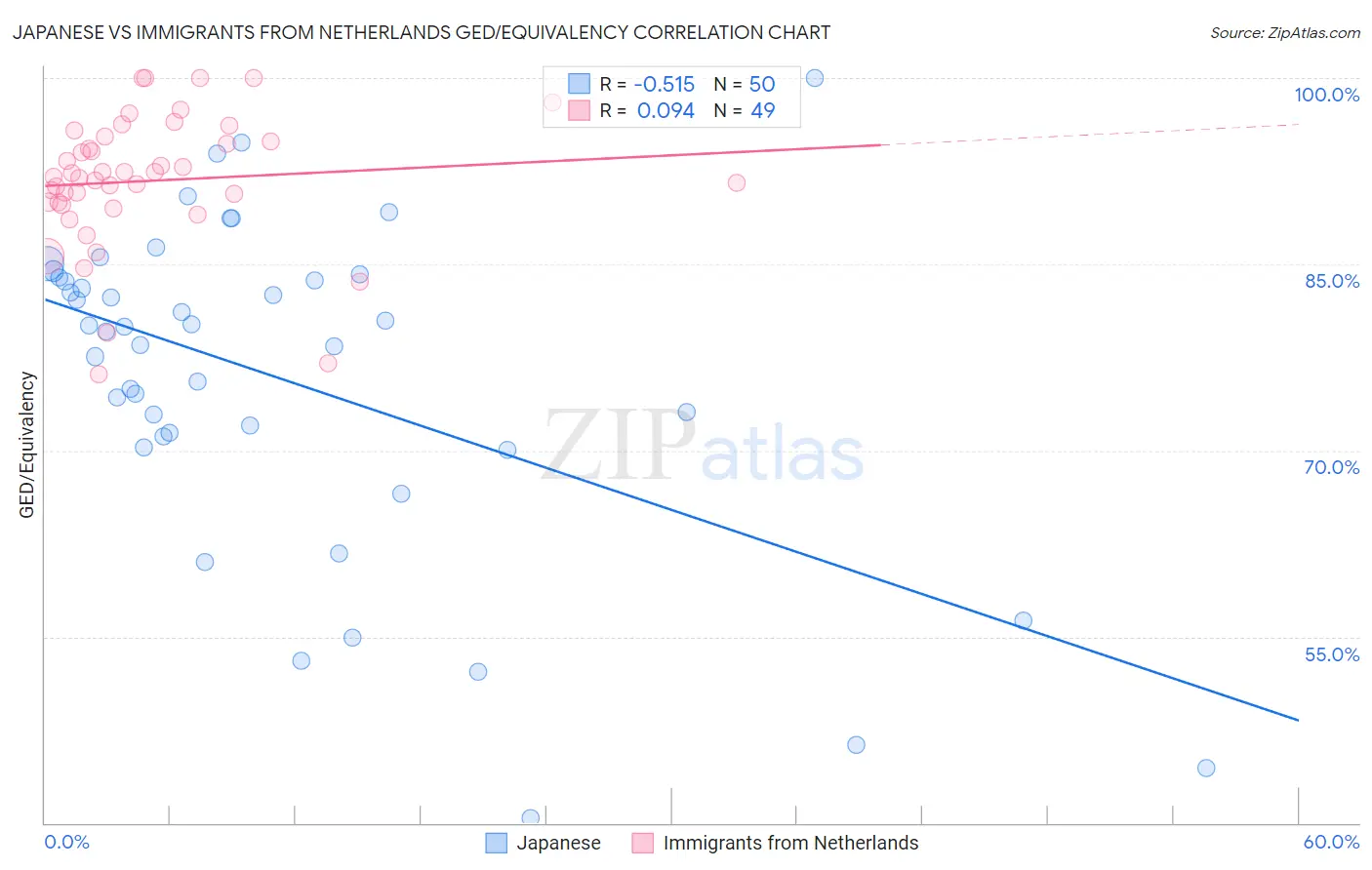 Japanese vs Immigrants from Netherlands GED/Equivalency