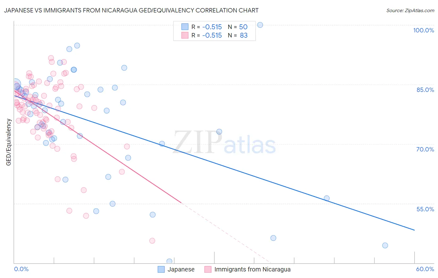 Japanese vs Immigrants from Nicaragua GED/Equivalency