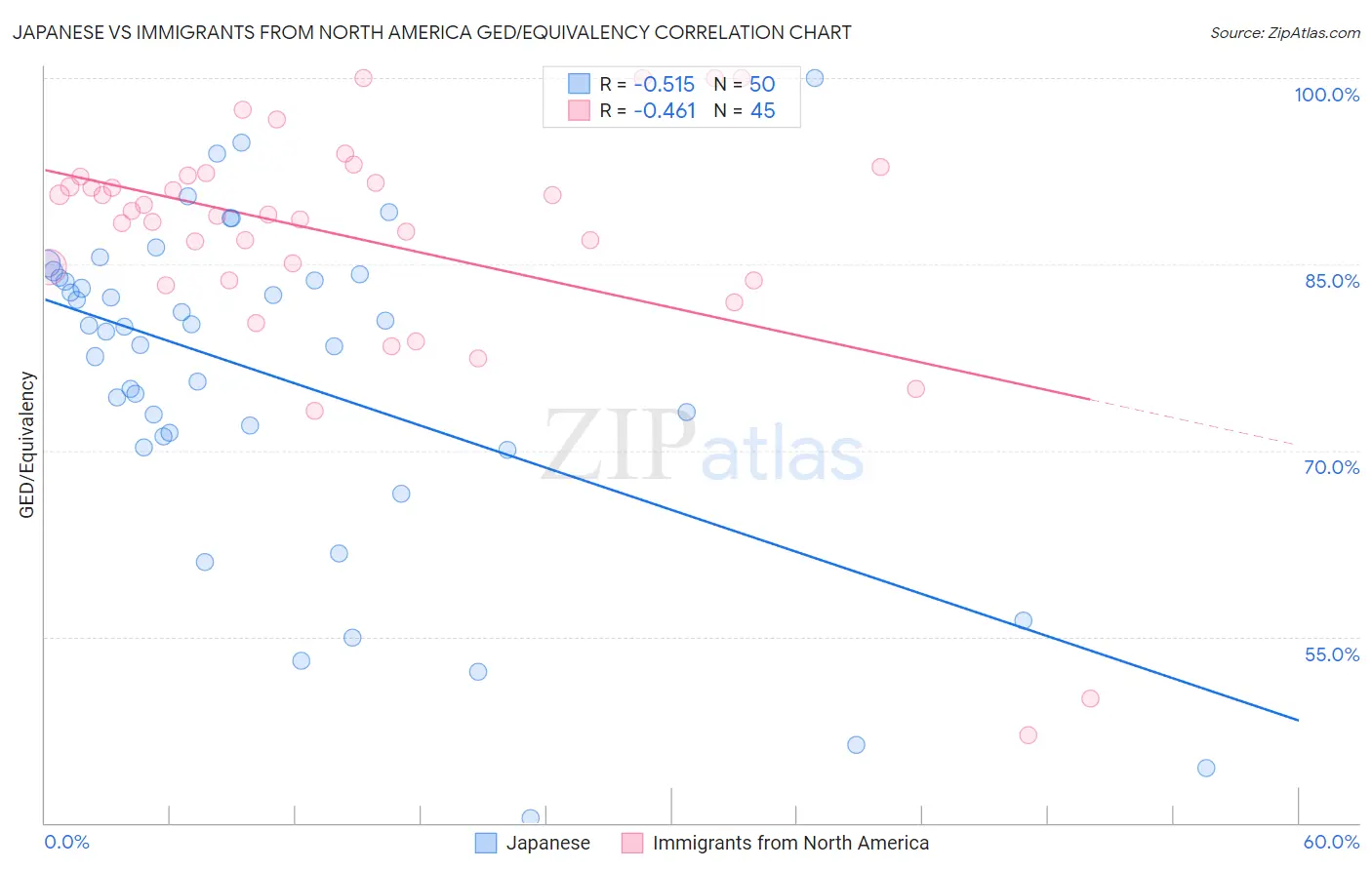 Japanese vs Immigrants from North America GED/Equivalency