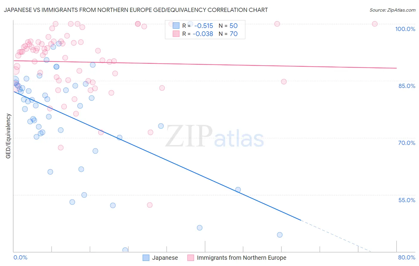 Japanese vs Immigrants from Northern Europe GED/Equivalency