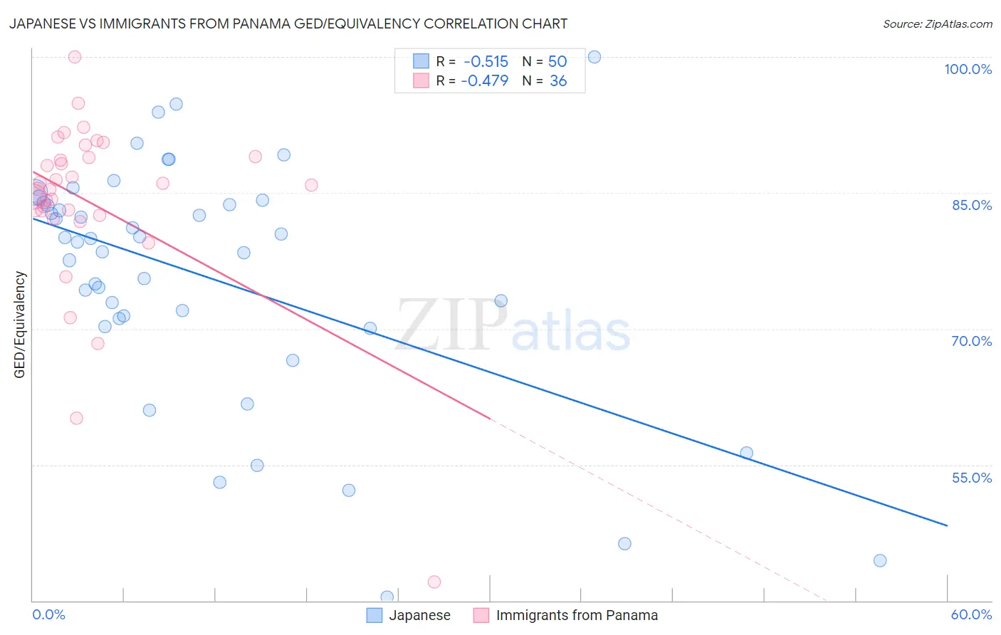 Japanese vs Immigrants from Panama GED/Equivalency