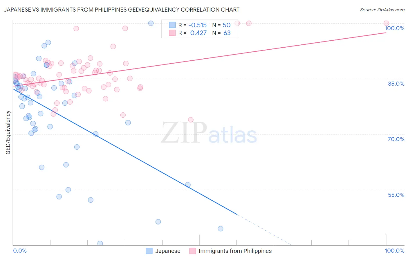 Japanese vs Immigrants from Philippines GED/Equivalency