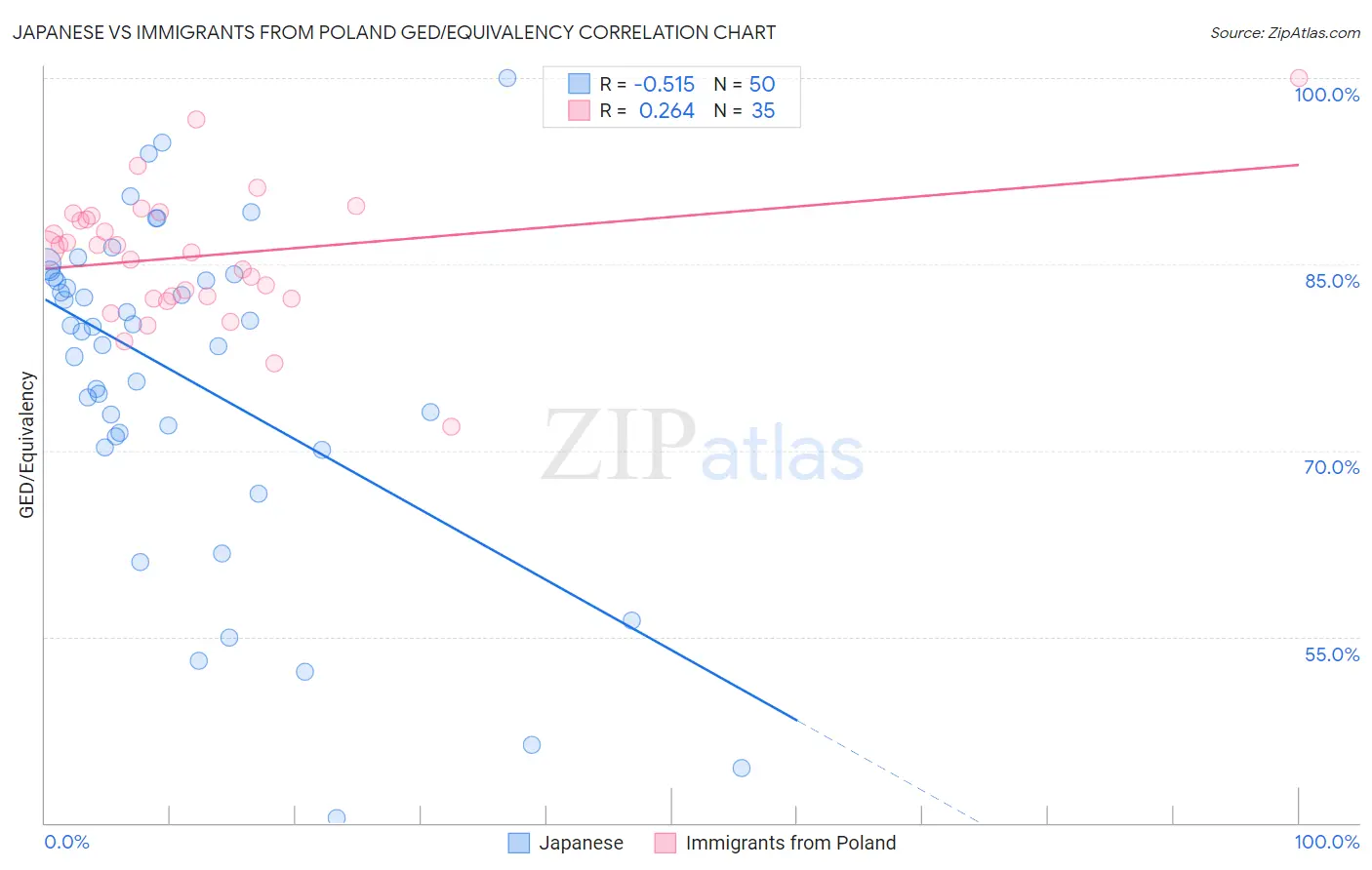 Japanese vs Immigrants from Poland GED/Equivalency