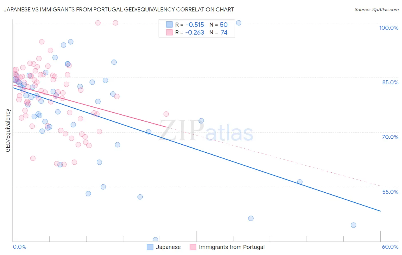 Japanese vs Immigrants from Portugal GED/Equivalency