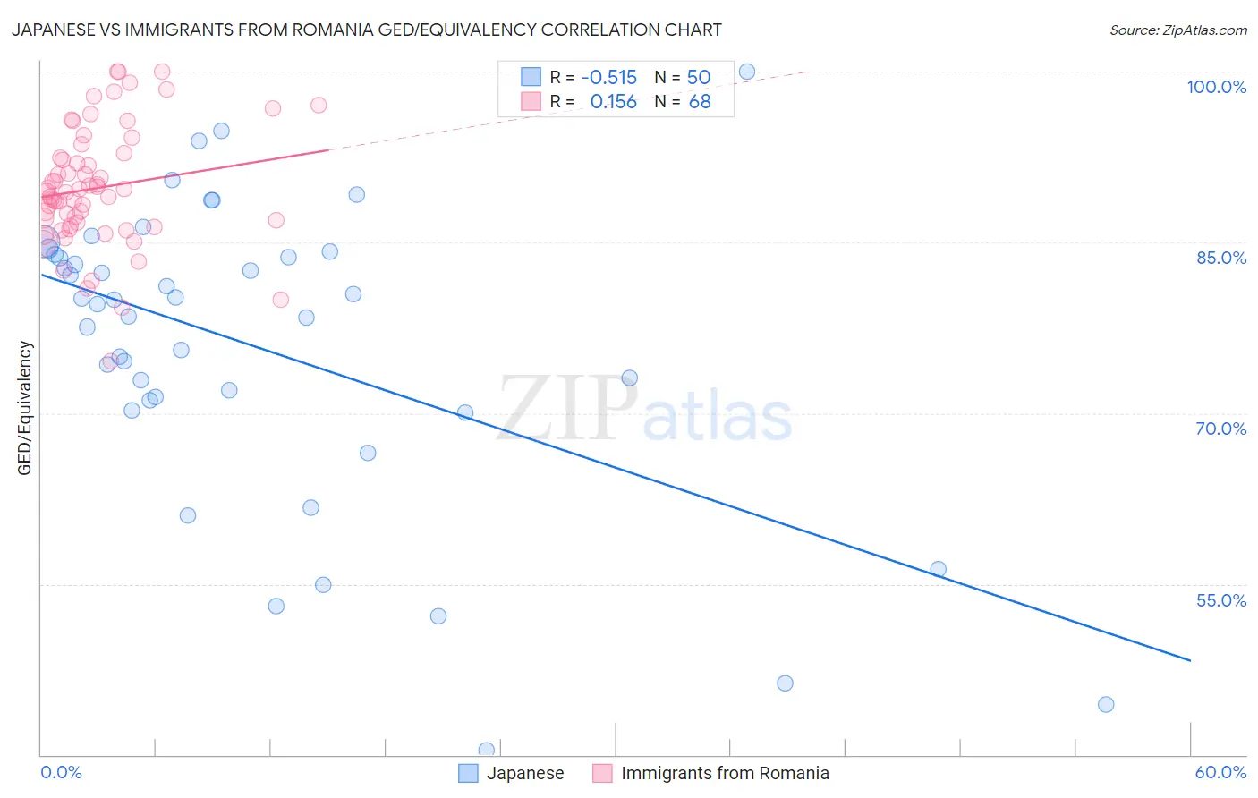 Japanese vs Immigrants from Romania GED/Equivalency