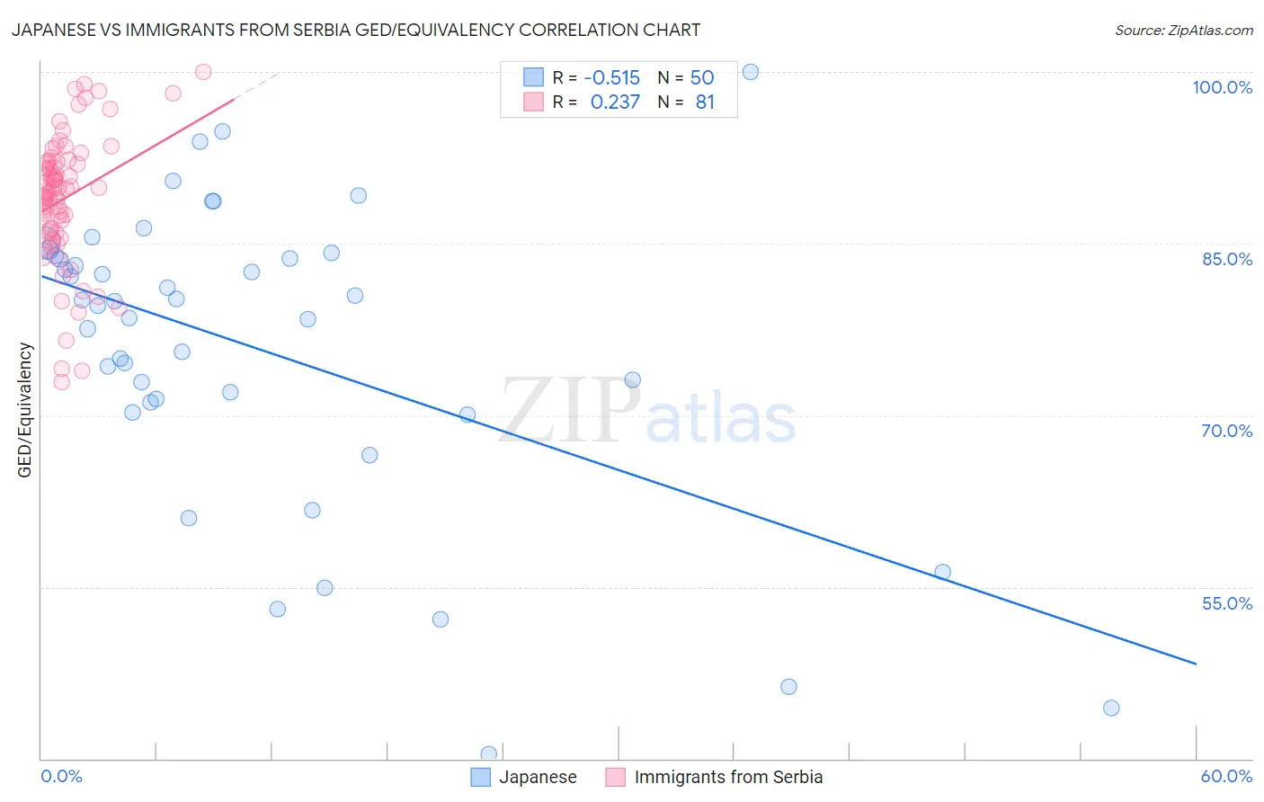 Japanese vs Immigrants from Serbia GED/Equivalency