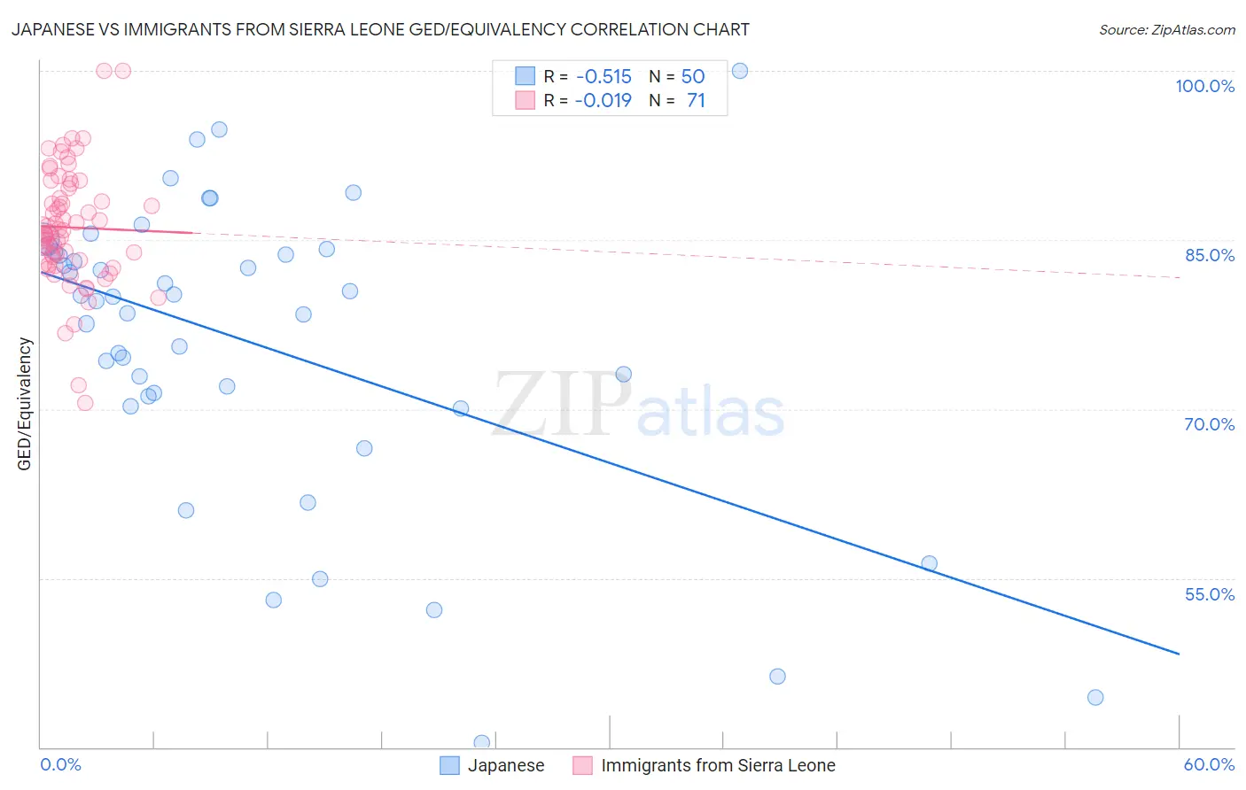 Japanese vs Immigrants from Sierra Leone GED/Equivalency