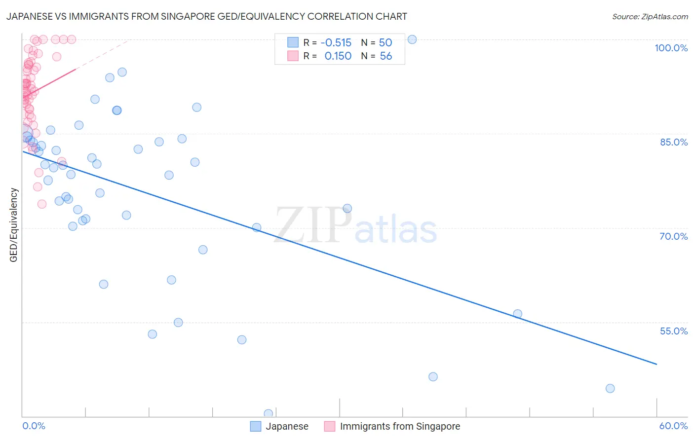 Japanese vs Immigrants from Singapore GED/Equivalency