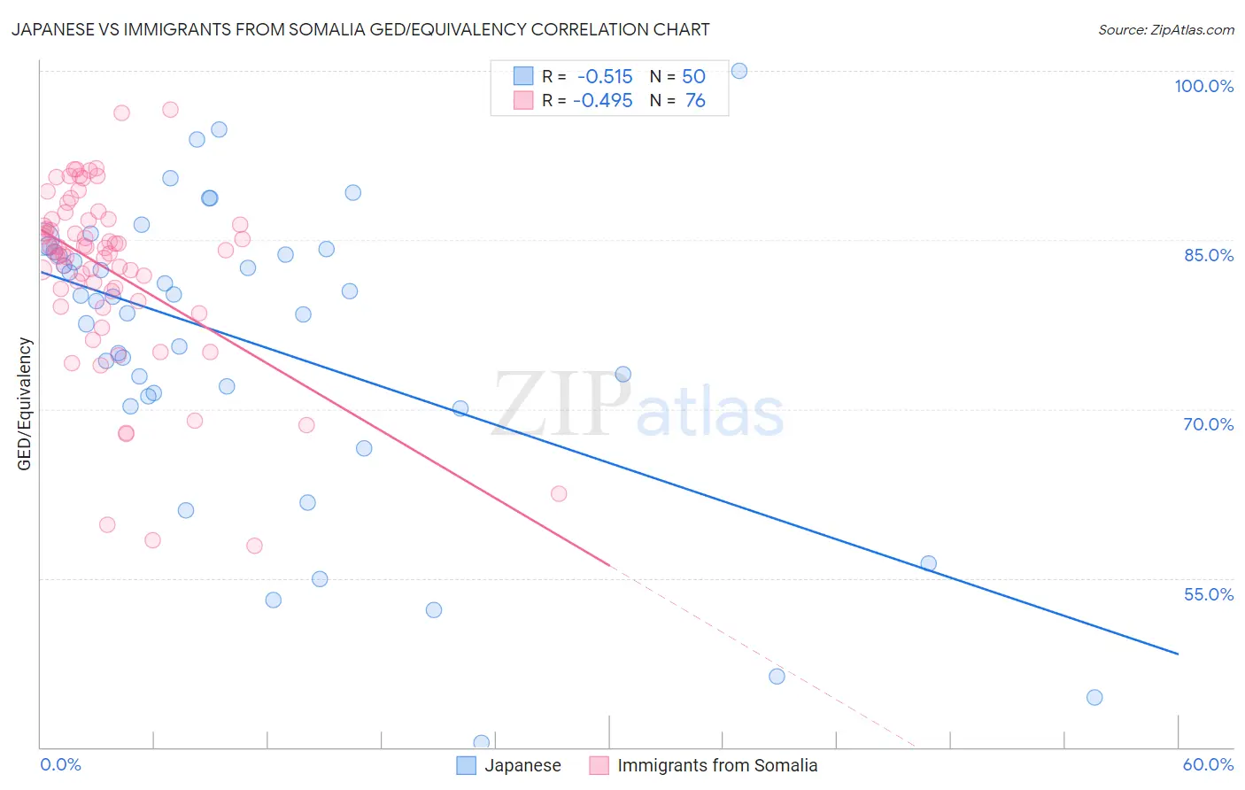 Japanese vs Immigrants from Somalia GED/Equivalency