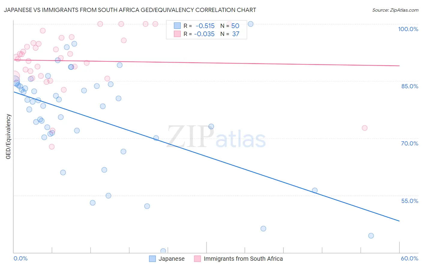 Japanese vs Immigrants from South Africa GED/Equivalency