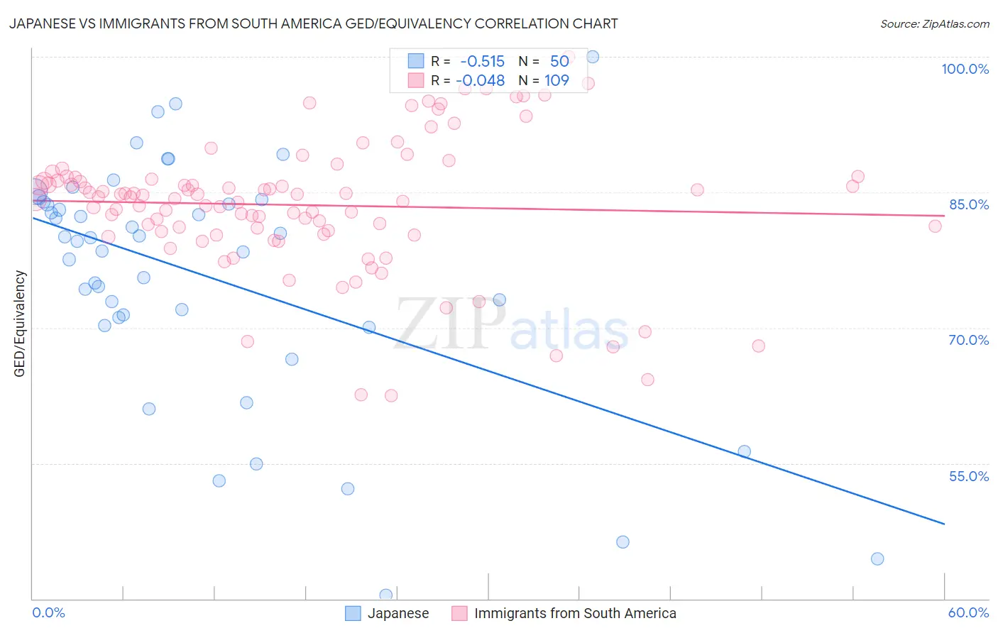 Japanese vs Immigrants from South America GED/Equivalency