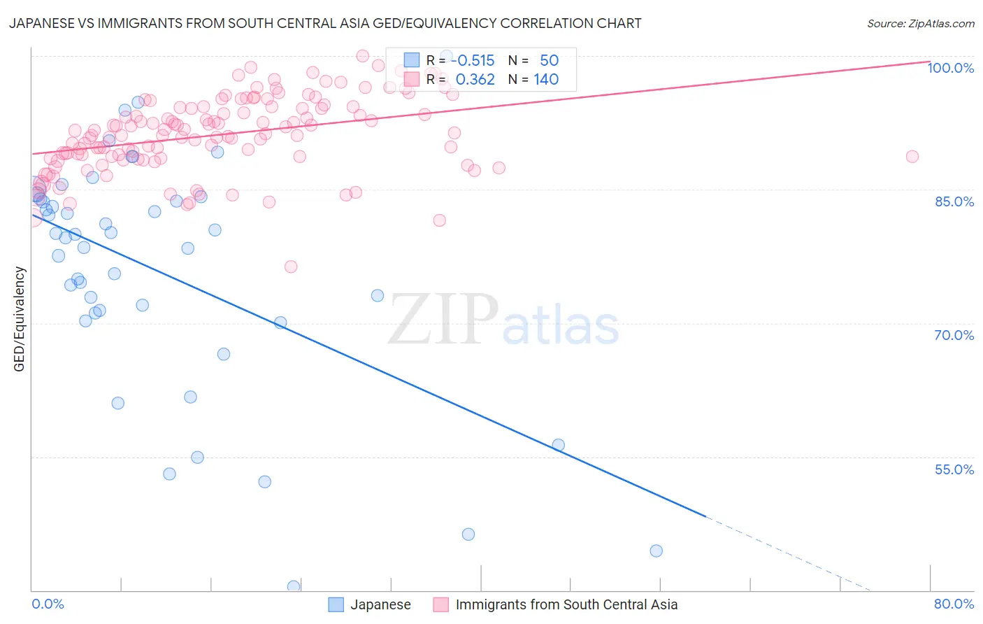 Japanese vs Immigrants from South Central Asia GED/Equivalency