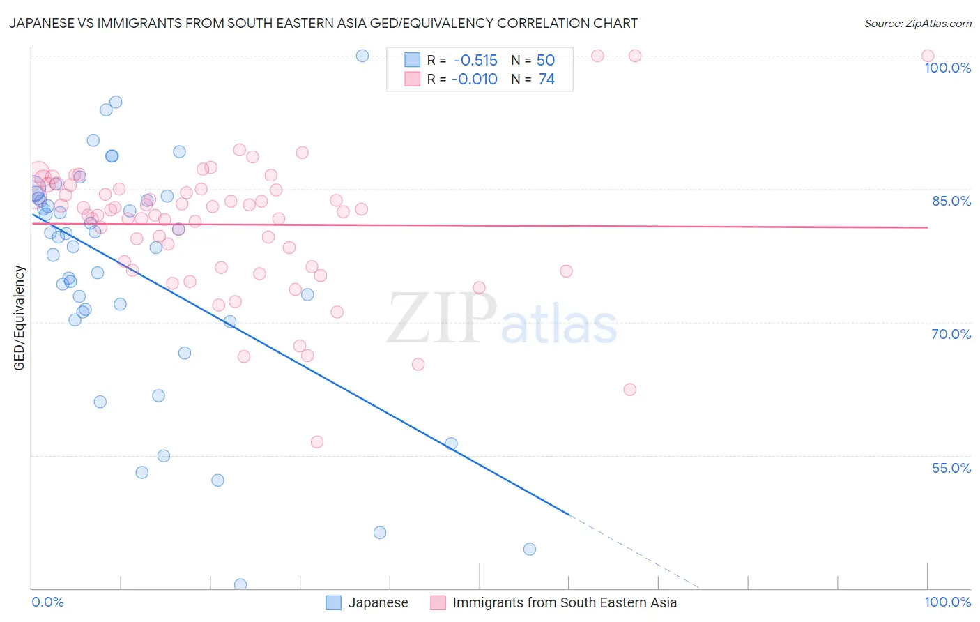 Japanese vs Immigrants from South Eastern Asia GED/Equivalency