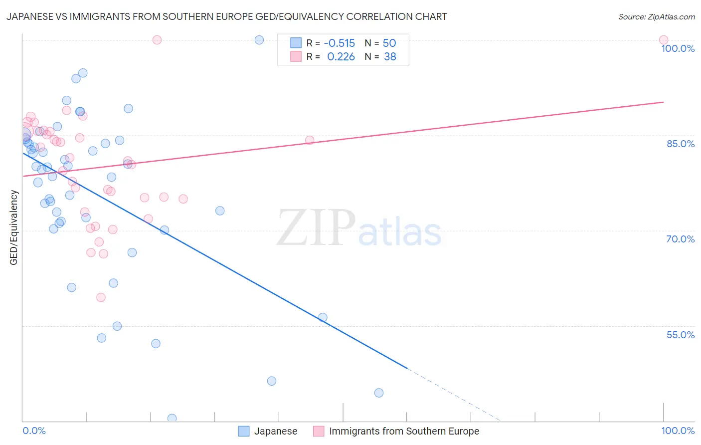 Japanese vs Immigrants from Southern Europe GED/Equivalency