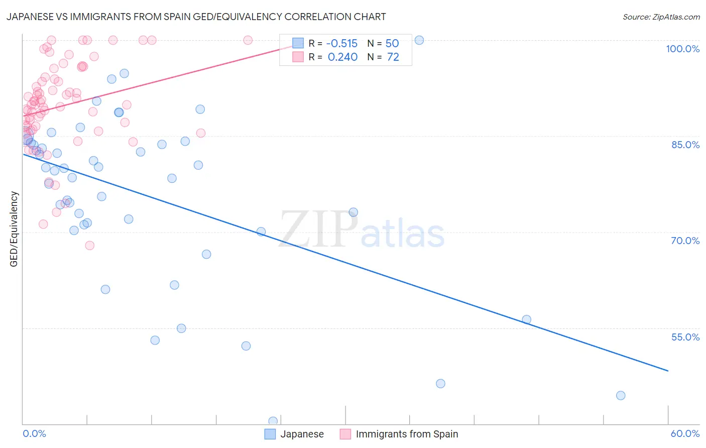 Japanese vs Immigrants from Spain GED/Equivalency