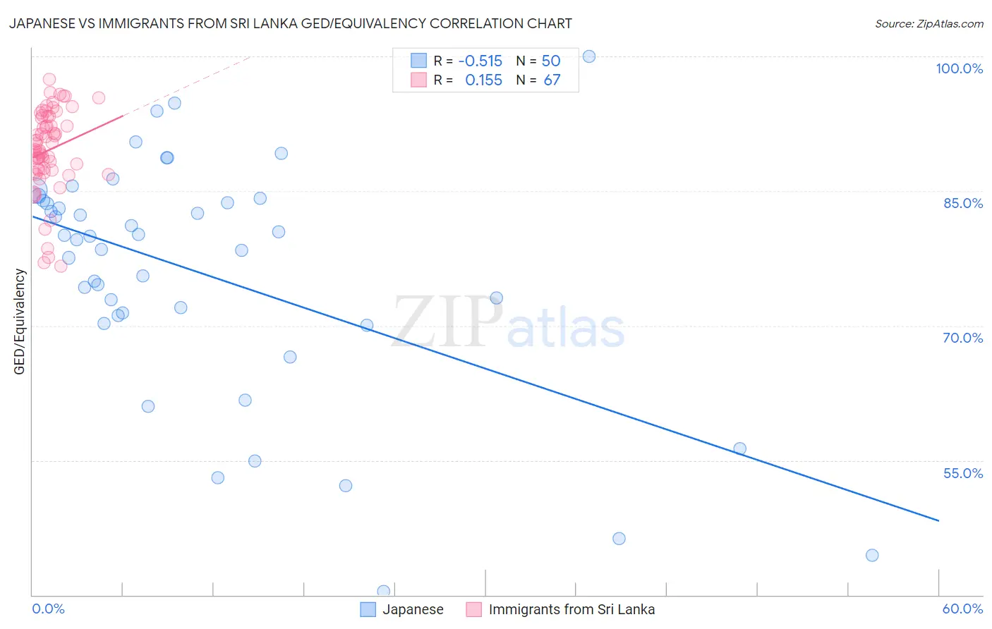 Japanese vs Immigrants from Sri Lanka GED/Equivalency