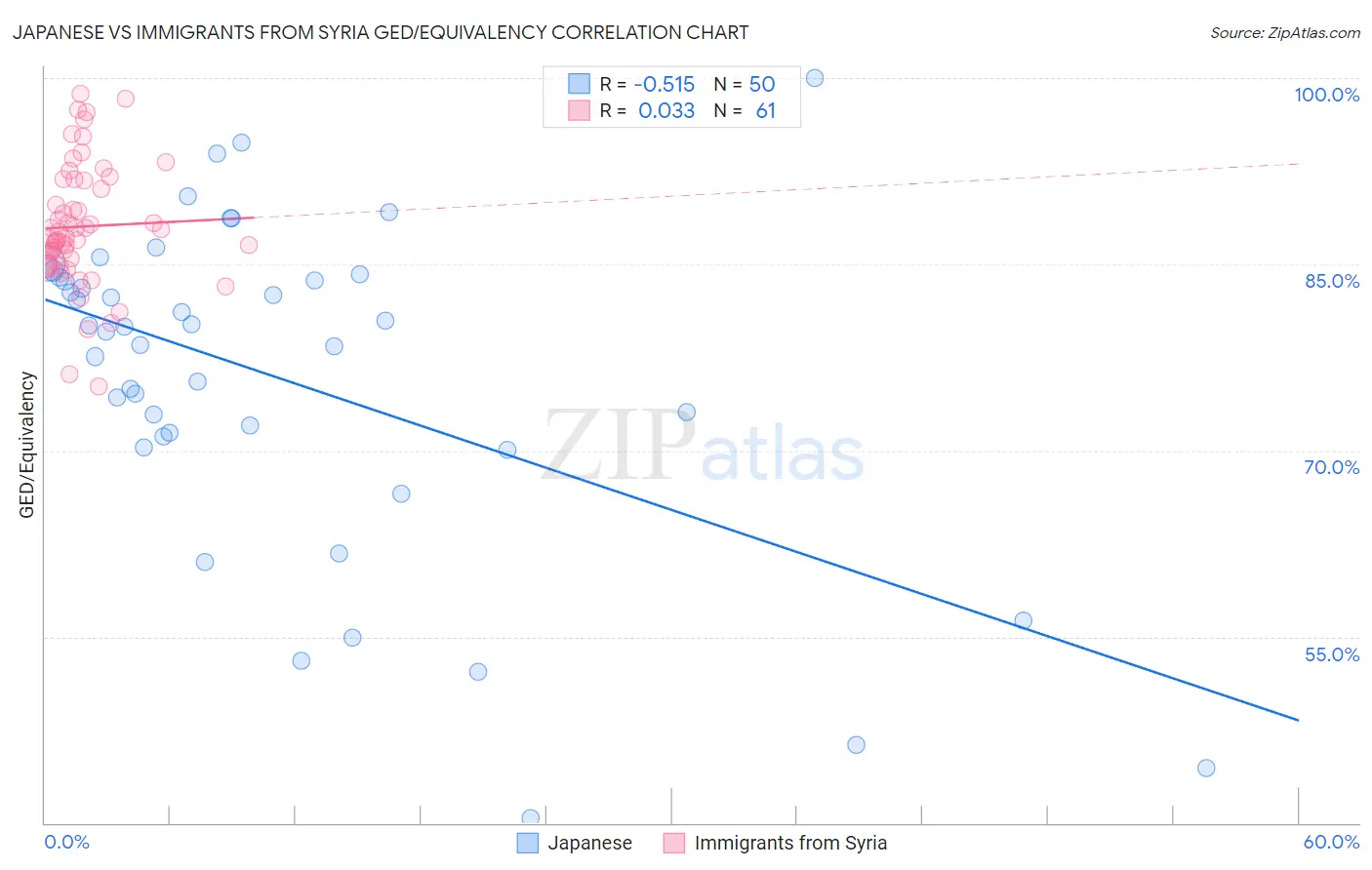 Japanese vs Immigrants from Syria GED/Equivalency